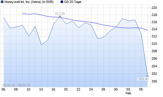 Honeywell-Aktie unter 20-Tage-Linie