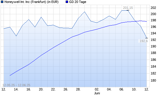 Honeywell-Aktie unter 20-Tage-Linie