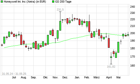 Honeywell-Aktie unter 200-Tage-Linie