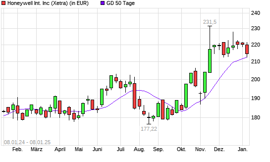 Honeywell-Aktie unter 50-Tage-Linie