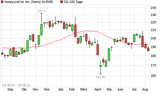 Honeywell-Aktie unter 100-Tage-Linie