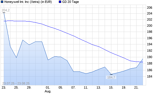 Honeywell-Aktie über 20-Tage-Linie