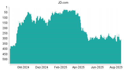 BOTSI®-Advisor Hochstufung JD.com von Rang 231 auf Rang 216
