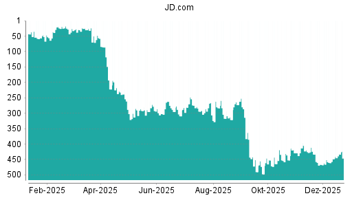 BOTSI®-Advisor Abstufung JD.com von Rang 84 auf Rang 96