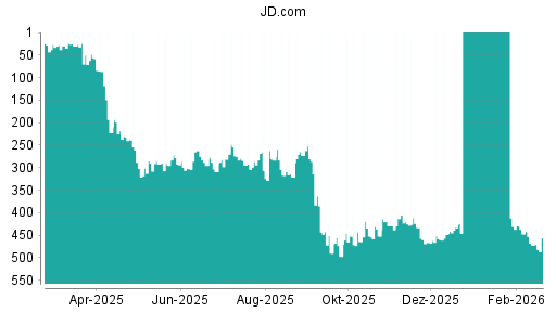 BOTSI®-Advisor Hochstufung JD.com von Rang 448 auf ...