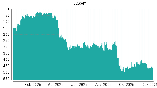 BOTSI®-Advisor Abstufung JD.com von Rang 223 auf Rang 226