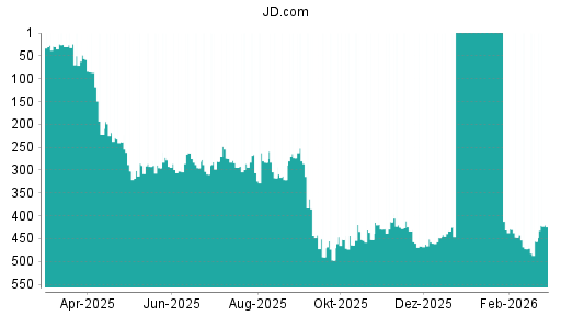 BOTSI®-Advisor Hochstufung JD.com von Rang 497 auf ...