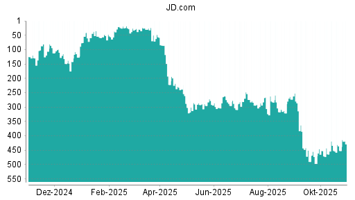 BOTSI®-Advisor Abstufung JD.com von Rang 84 auf Rang 96