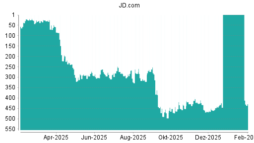 BOTSI®-Advisor Hochstufung JD.com von Rang 448 auf ...
