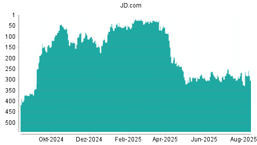 BOTSI®-Advisor Hochstufung JD.com von Rang 294 auf ...
