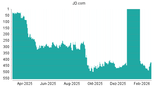 BOTSI®-Advisor Hochstufung JD.com von Rang 149 auf ...