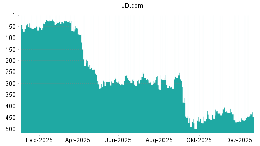 BOTSI®-Advisor Hochstufung JD.com von Rang 295 auf ...