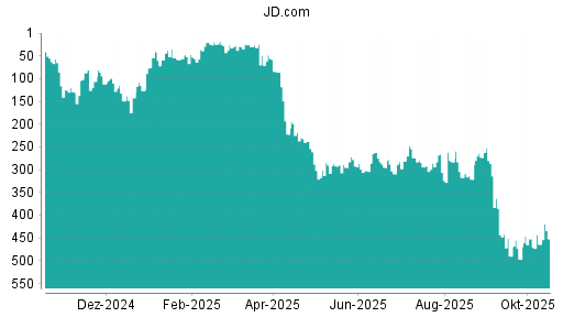 BOTSI®-Advisor Hochstufung JD.com von Rang 464 auf ...