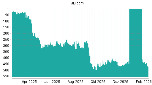 BOTSI®-Advisor Hochstufung JD.com von Rang 452 auf ...