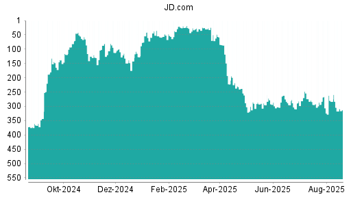 BOTSI®-Advisor Hochstufung JD.com von Rang 231 auf Rang 220