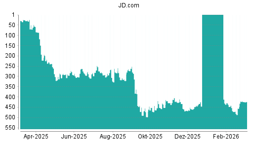 BOTSI®-Advisor Abstufung JD.com von Rang 286 auf ...