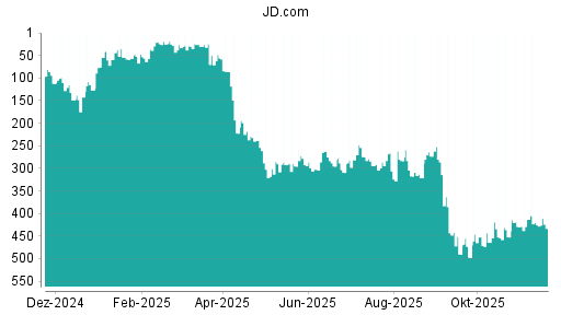 BOTSI®-Advisor Abstufung JD.com von Rang 238 auf ...