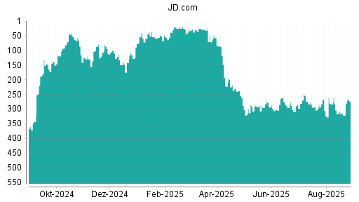 BOTSI®-Advisor Abstufung JD.com von Rang 121 auf Rang 176