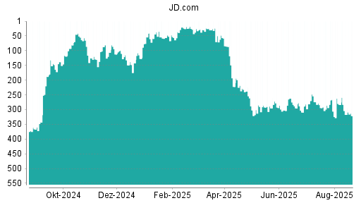 BOTSI®-Advisor Abstufung JD.com von Rang 181 auf Rang 206