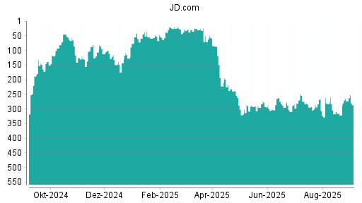BOTSI®-Advisor Abstufung JD.com von Rang 274 auf ...