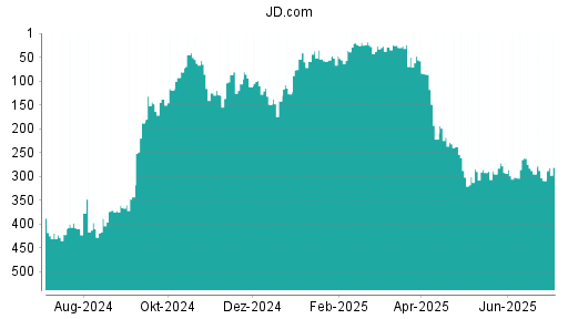 BOTSI®-Advisor Abstufung JD.com von Rang 262 auf ...