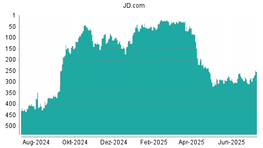 BOTSI®-Advisor Abstufung JD.com von Rang 295 auf ...