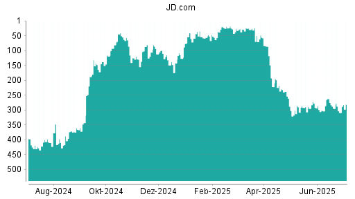 BOTSI®-Advisor Hochstufung JD.com von Rang 130 auf ...