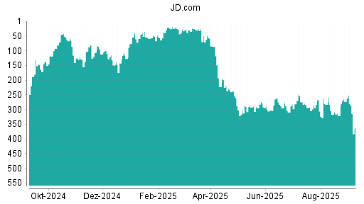 BOTSI®-Advisor Abstufung JD.com von Rang 273 auf Rang 286