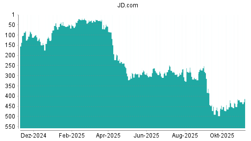 BOTSI®-Advisor Hochstufung JD.com von Rang 452 auf ...
