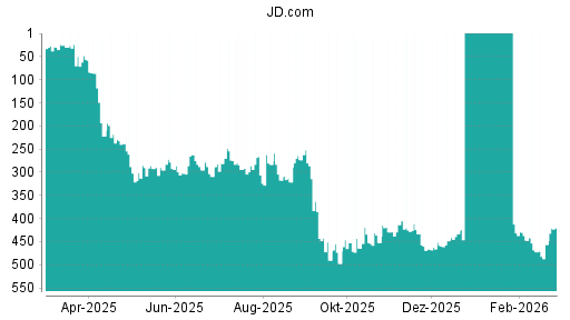 BOTSI®-Advisor Hochstufung JD.com von Rang 130 auf ...