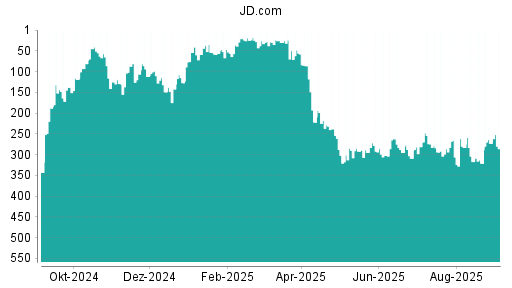 BOTSI®-Advisor Abstufung JD.com von Rang 273 auf Rang 286
