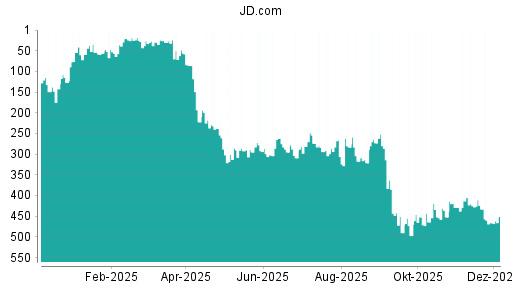 BOTSI®-Advisor Hochstufung JD.com von Rang 149 auf ...