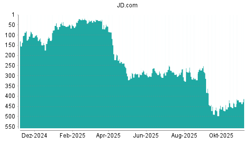 BOTSI®-Advisor Hochstufung JD.com von Rang 429 auf ...