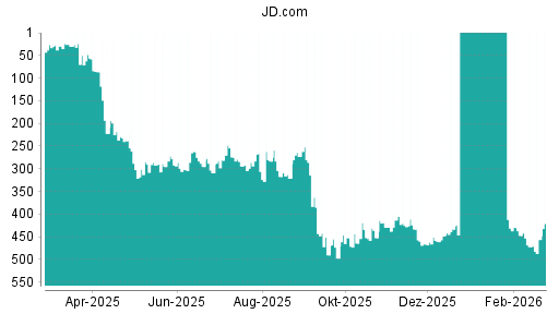 BOTSI®-Advisor Hochstufung JD.com von Rang 127 auf ...