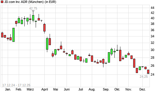 JD.com-Aktie mit neuem 12-Monats-Tief