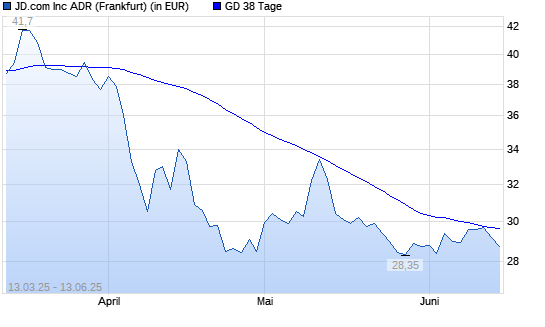 JD.com-Aktie unter 38-Tage-Linie