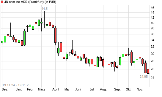 JD.com-Aktie mit neuem 12-Monats-Tief