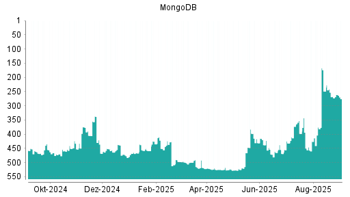 BOTSI®-Advisor Abstufung MongoDB von Rang 398 auf ...