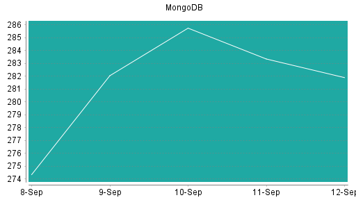 BOTSI®-Advisor Abstufung MongoDB von Rang 253 auf ...