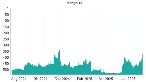 BOTSI®-Advisor Hochstufung MongoDB von Rang 432 auf ...