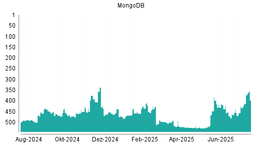 BOTSI®-Advisor Abstufung MongoDB von Rang 373 auf ...