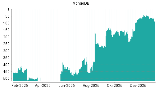 BOTSI®-Advisor Hochstufung MongoDB von Rang 53 auf ...