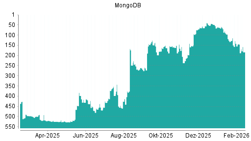 BOTSI®-Advisor Abstufung MongoDB von Rang 146 auf ...