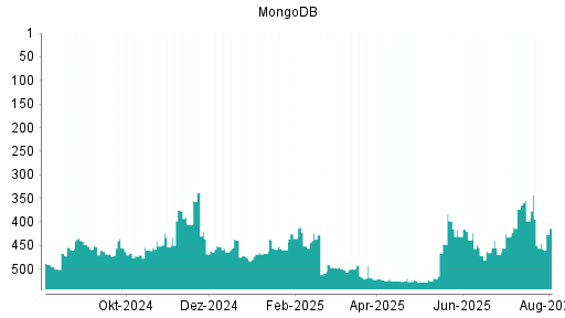 BOTSI®-Advisor Hochstufung MongoDB von Rang 450 auf ...