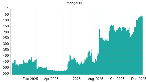 BOTSI®-Advisor Hochstufung MongoDB von Rang 466 auf ...