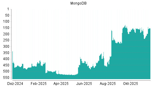 BOTSI®-Advisor Hochstufung MongoDB von Rang 196 auf ...