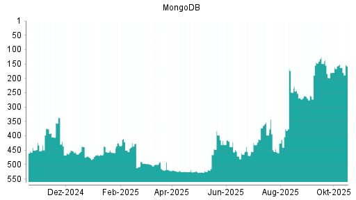 BOTSI®-Advisor Abstufung MongoDB von Rang 162 auf ...