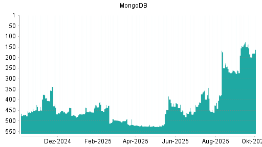 BOTSI®-Advisor Hochstufung MongoDB von Rang 198 auf ...