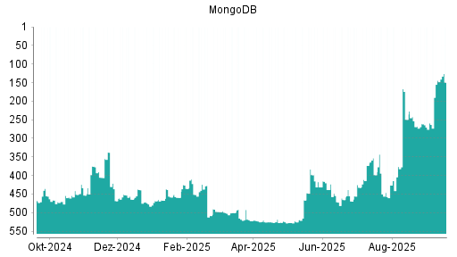 BOTSI®-Advisor Hochstufung MongoDB von Rang 261 auf Rang 259