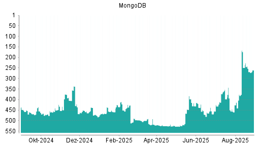 BOTSI®-Advisor Abstufung MongoDB von Rang 337 auf Rang 468